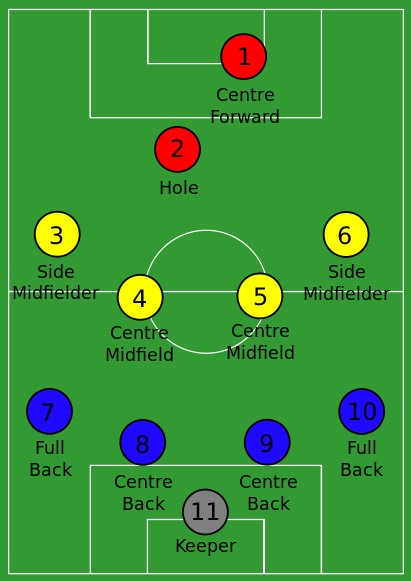 4-4-1-1 Formation